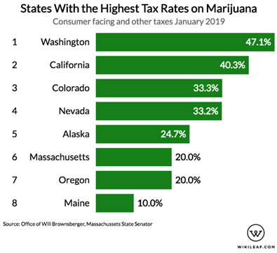 Weed Tax